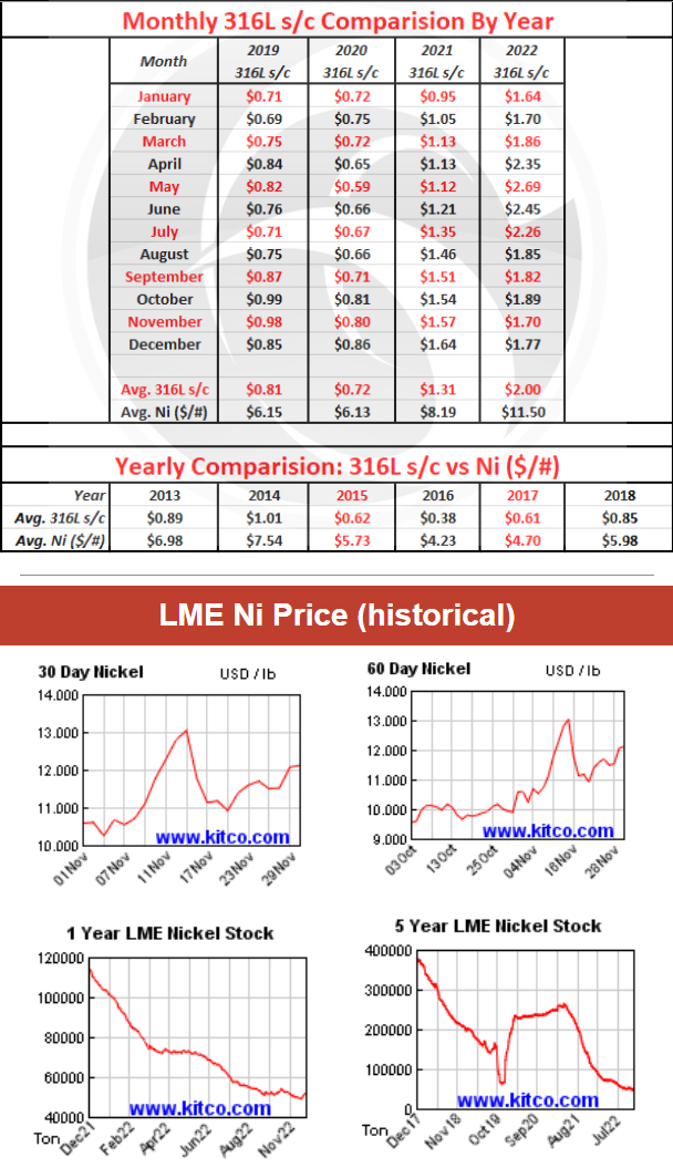 December 2022 Nickel Chart