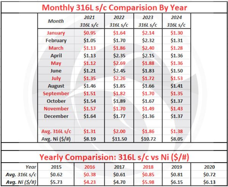 December 2024 Nickel Projections