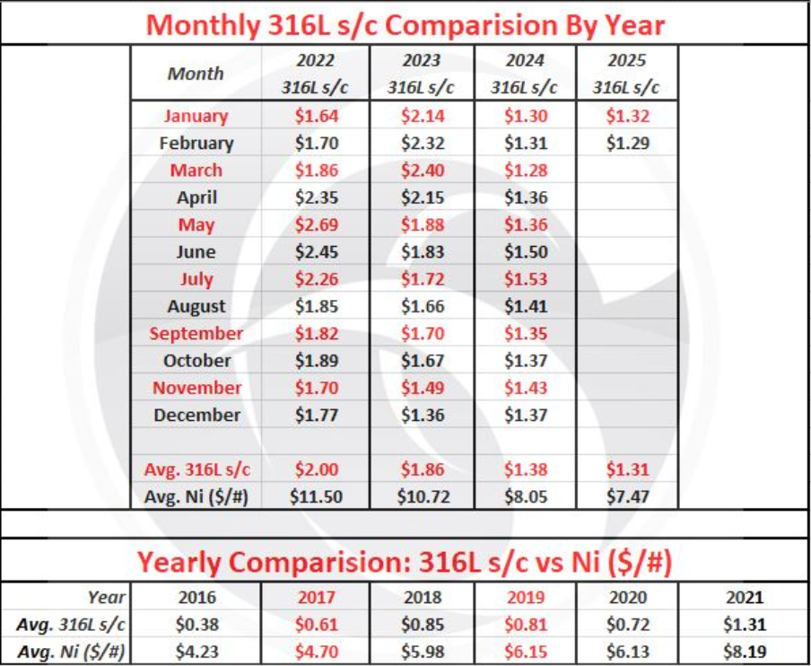 February 2025 Nickel Projections