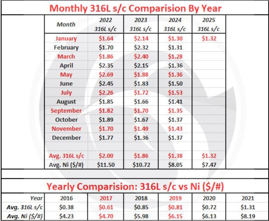 January 2025 Nickel Projections