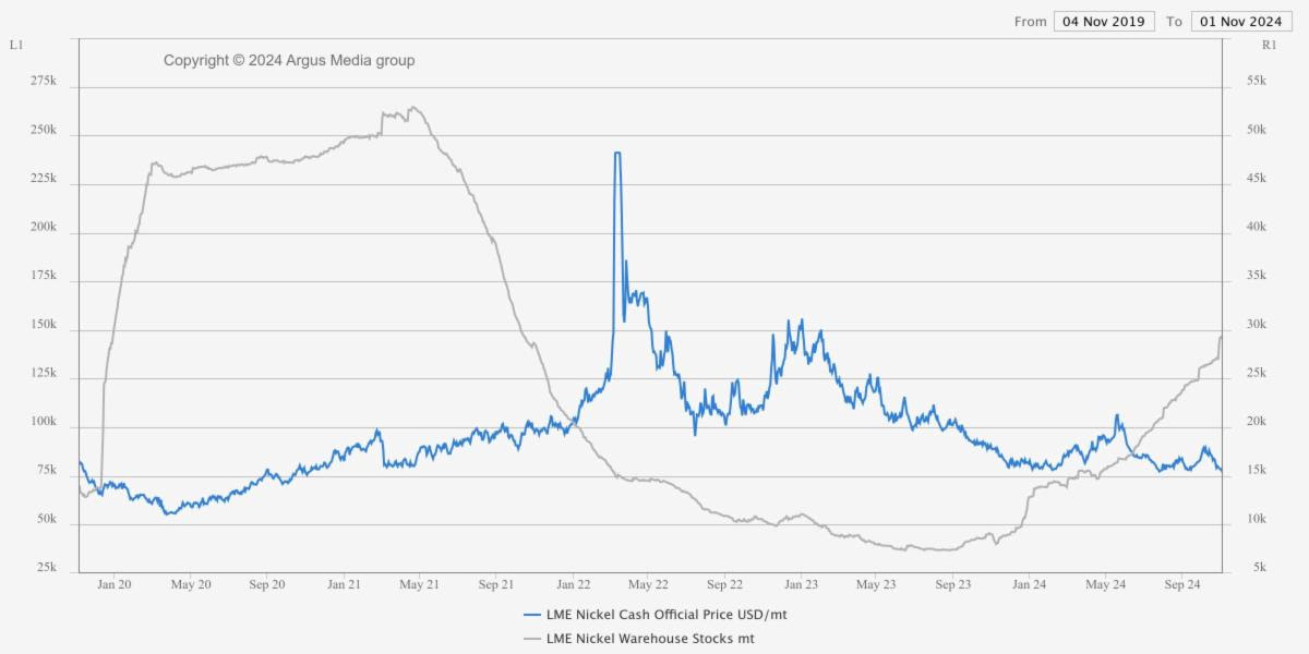 November 2024 Nickel Projections