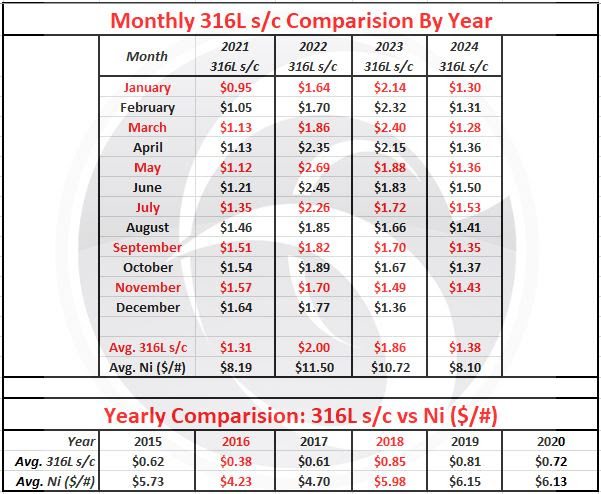 November 2024 Nickel Projections