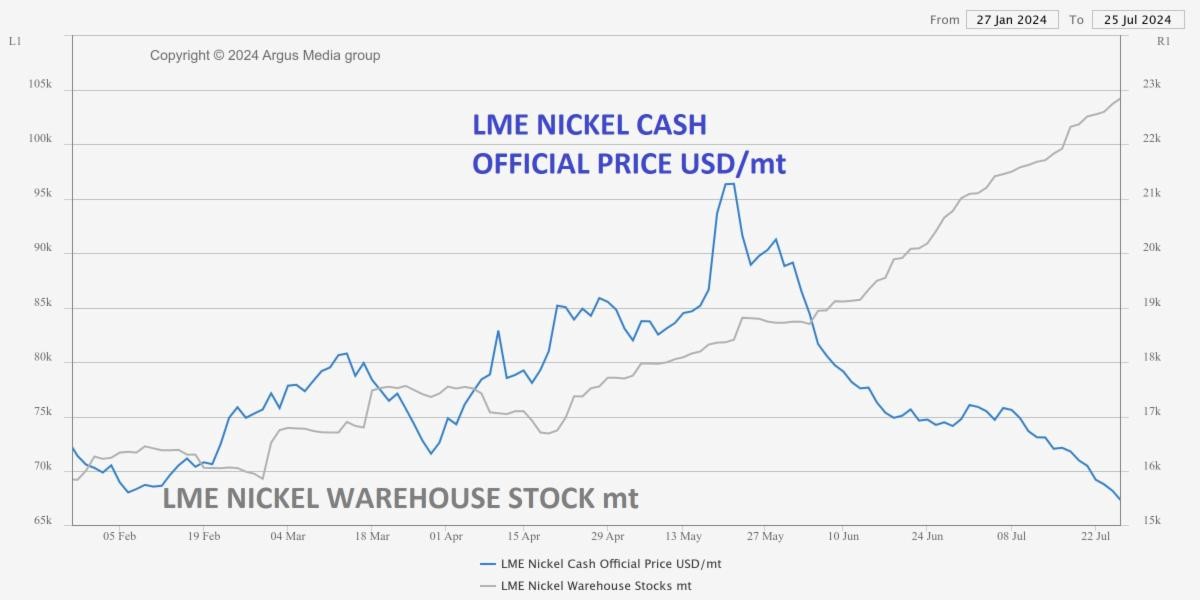 August 2024 Nickel Projections