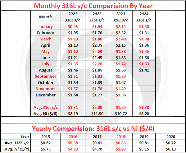 August 2024 Nickel Projections