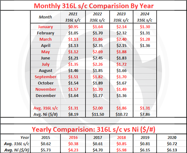 April 2024 Nickel Projections