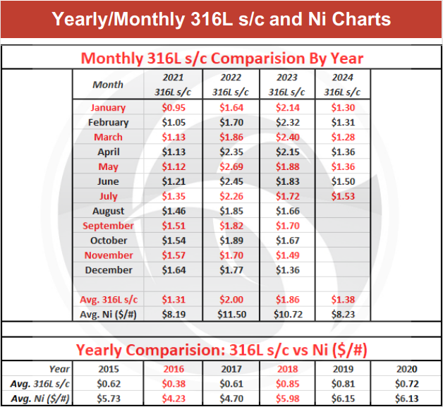 July 2024 Nickel Projections