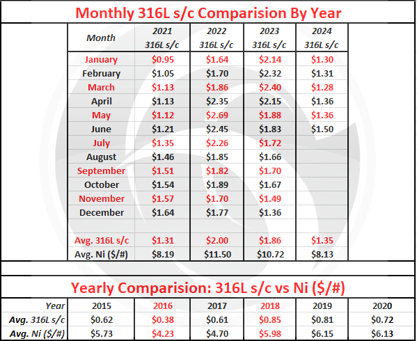 June 2024 Nickel Projections