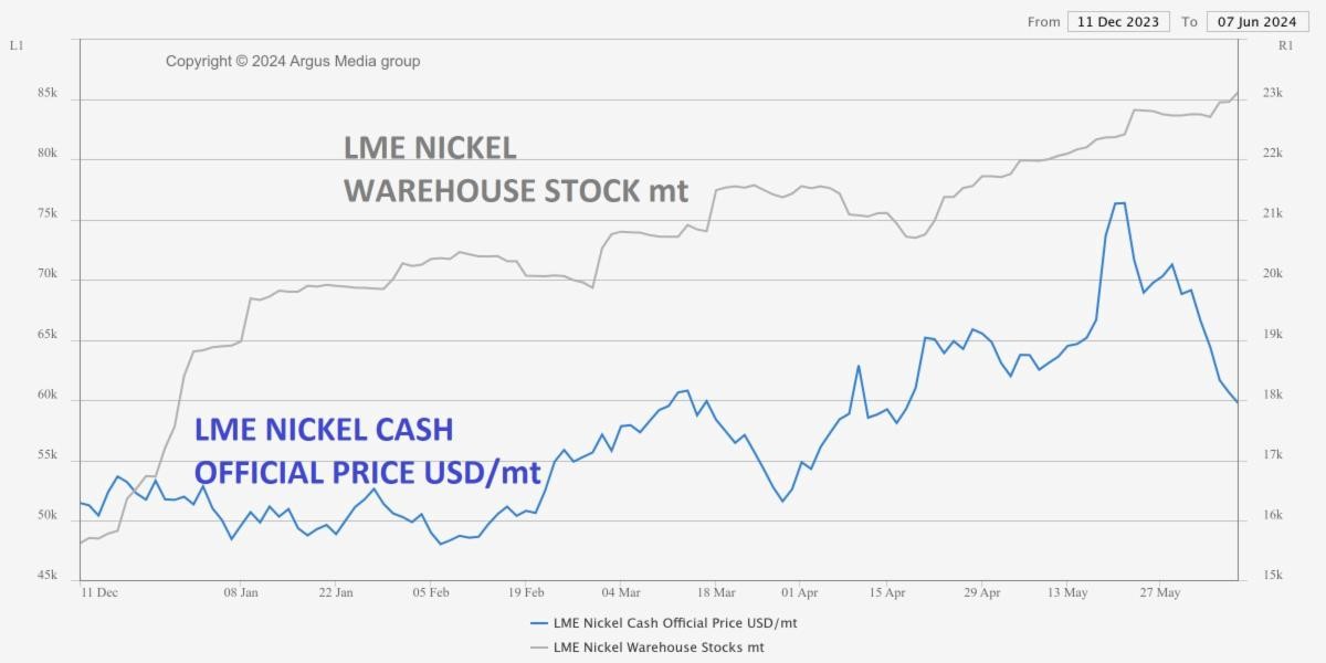 June 2024 Nickel Projections