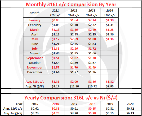 May 2024 Nickel Projections