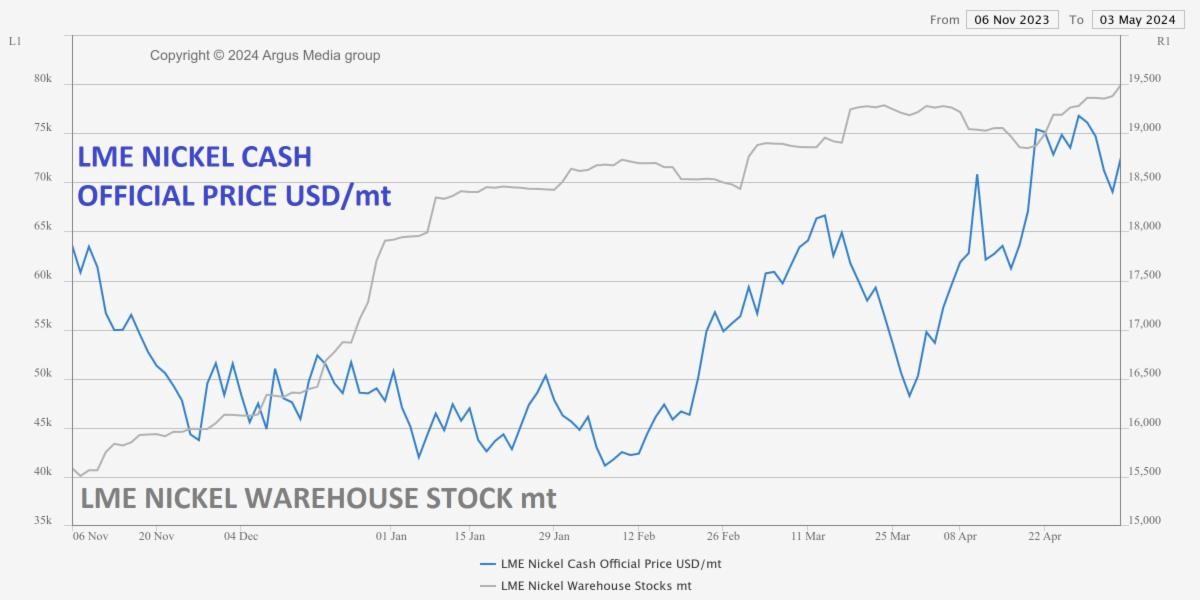 May 2024 Nickel Projections