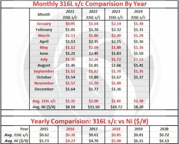 October 2024 Nickel Projections