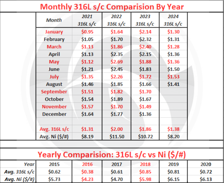 September 2024 Nickel Projections