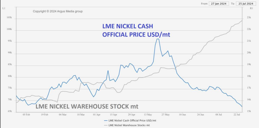 September 2024 Nickel Projections